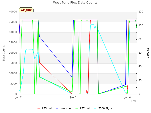 plot of West Pond Flux Data Counts