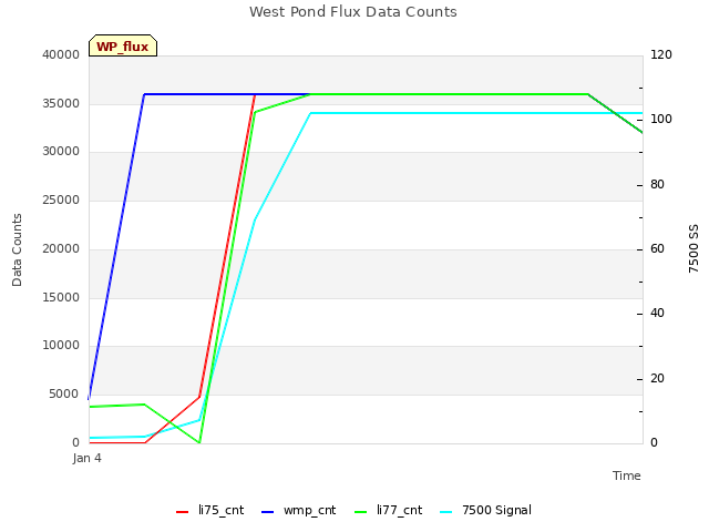 plot of West Pond Flux Data Counts