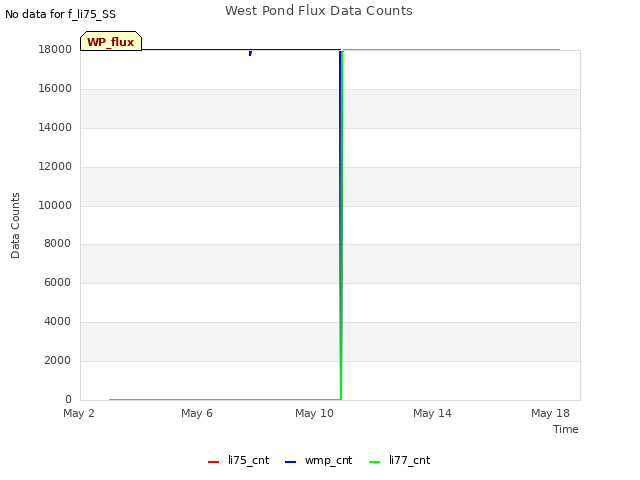 Explore the graph:West Pond Flux Data Counts in a new window
