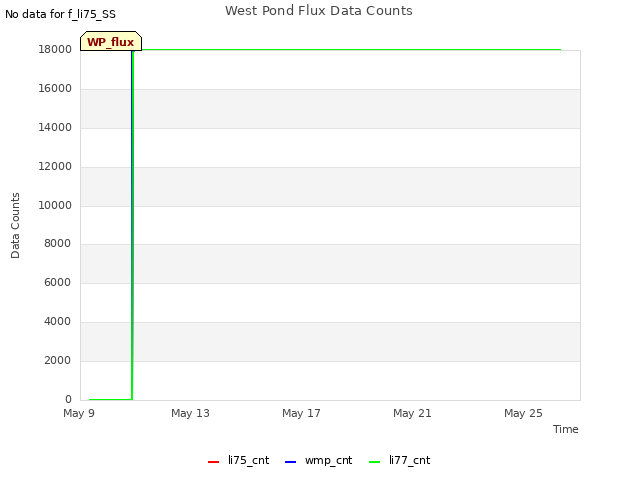 Explore the graph:West Pond Flux Data Counts in a new window