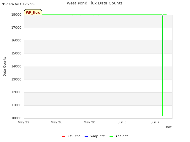 Explore the graph:West Pond Flux Data Counts in a new window
