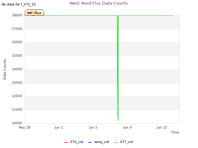 Explore the graph:West Pond Flux Data Counts in a new window