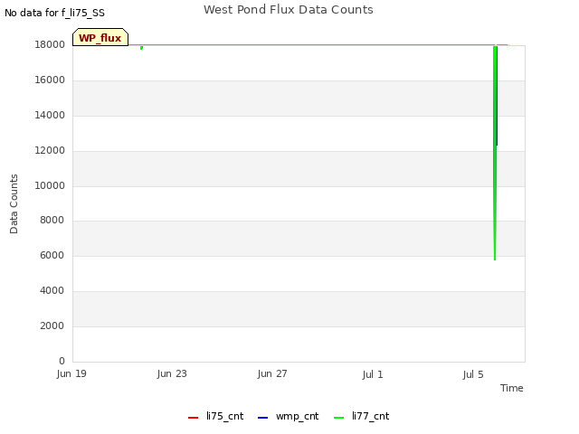 Explore the graph:West Pond Flux Data Counts in a new window