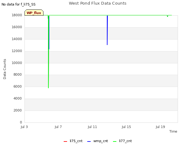 Explore the graph:West Pond Flux Data Counts in a new window