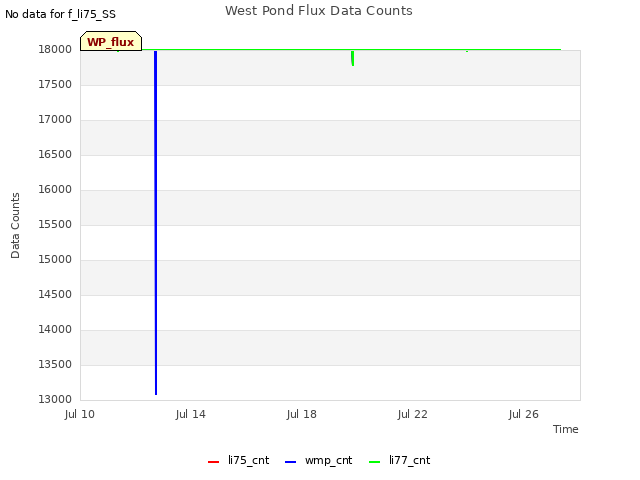 Explore the graph:West Pond Flux Data Counts in a new window
