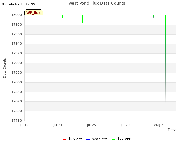 Explore the graph:West Pond Flux Data Counts in a new window