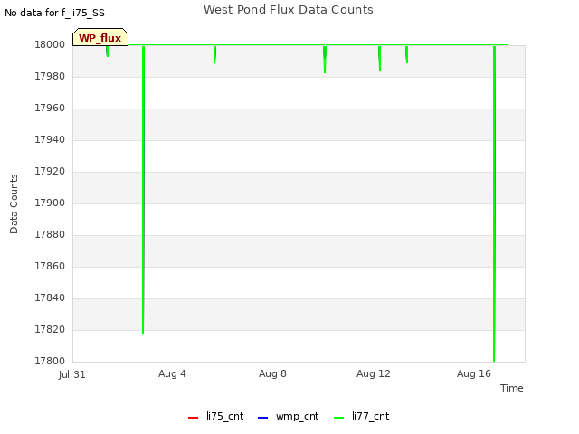 Explore the graph:West Pond Flux Data Counts in a new window