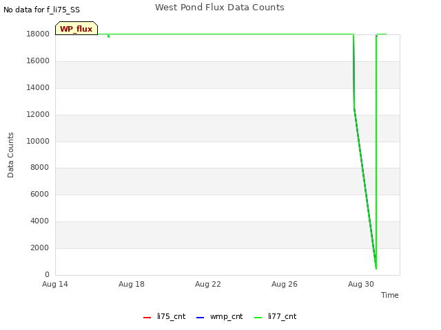 Explore the graph:West Pond Flux Data Counts in a new window