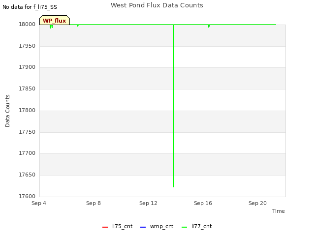 Explore the graph:West Pond Flux Data Counts in a new window