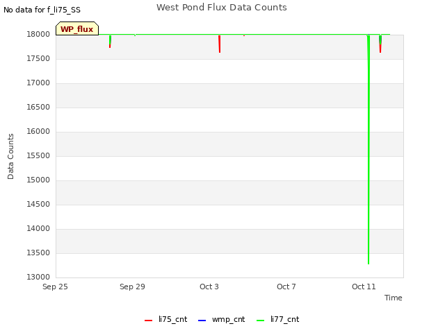 Explore the graph:West Pond Flux Data Counts in a new window