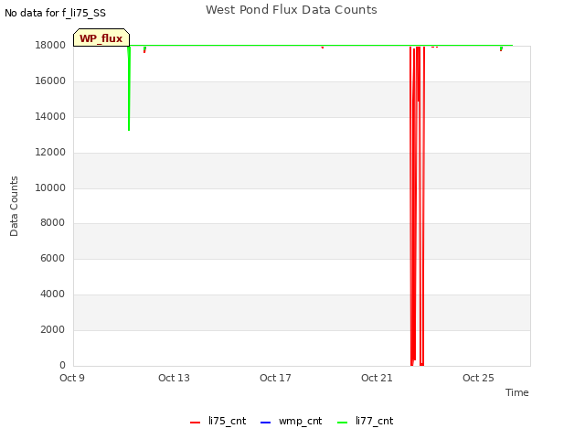 Explore the graph:West Pond Flux Data Counts in a new window