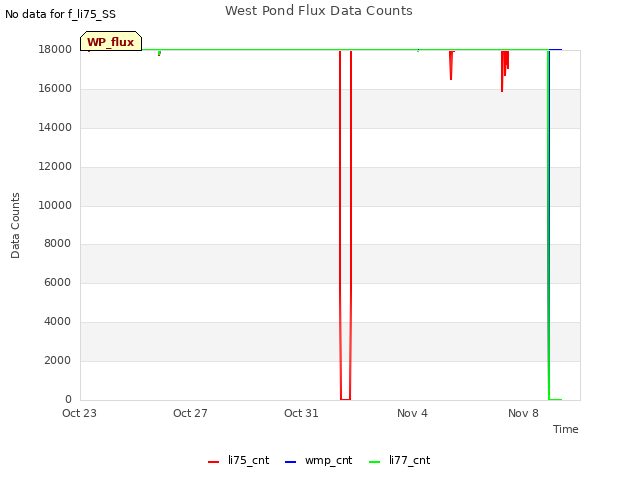 Explore the graph:West Pond Flux Data Counts in a new window