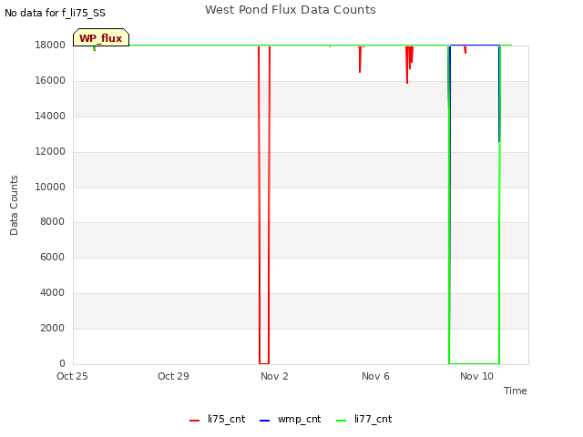 Explore the graph:West Pond Flux Data Counts in a new window