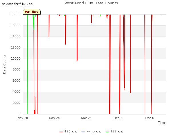 Explore the graph:West Pond Flux Data Counts in a new window