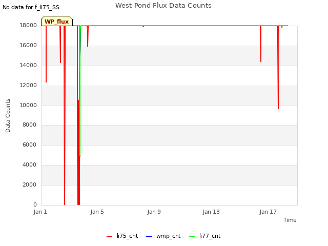 Explore the graph:West Pond Flux Data Counts in a new window