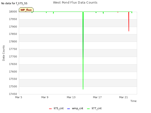 Explore the graph:West Pond Flux Data Counts in a new window