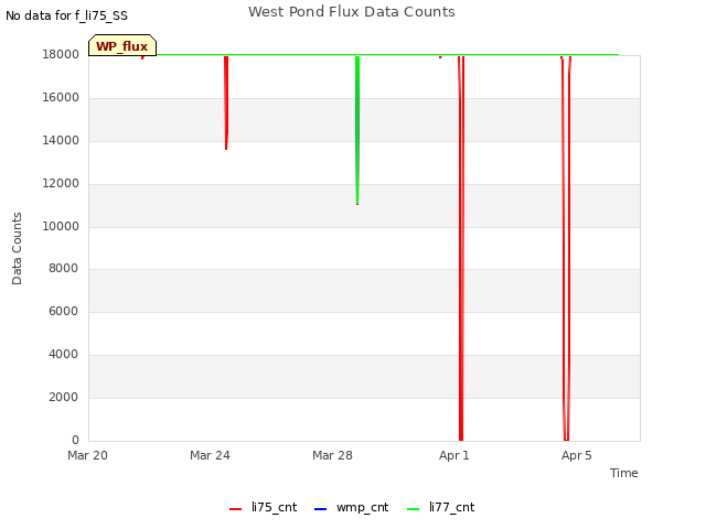 Explore the graph:West Pond Flux Data Counts in a new window