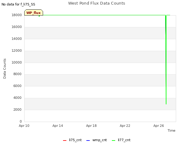 Explore the graph:West Pond Flux Data Counts in a new window