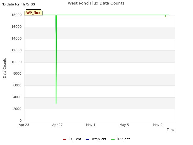 Explore the graph:West Pond Flux Data Counts in a new window