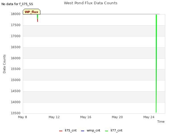 Explore the graph:West Pond Flux Data Counts in a new window