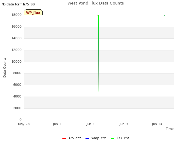 Explore the graph:West Pond Flux Data Counts in a new window