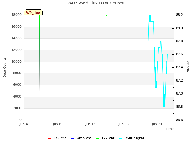 Explore the graph:West Pond Flux Data Counts in a new window