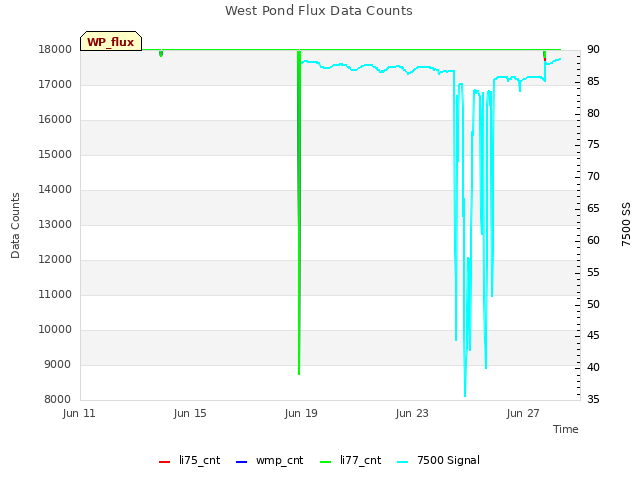 Explore the graph:West Pond Flux Data Counts in a new window