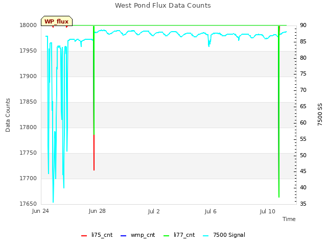 Explore the graph:West Pond Flux Data Counts in a new window