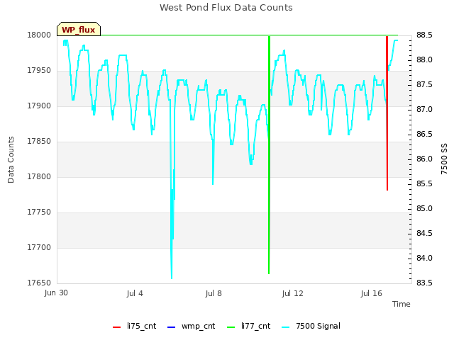 Explore the graph:West Pond Flux Data Counts in a new window