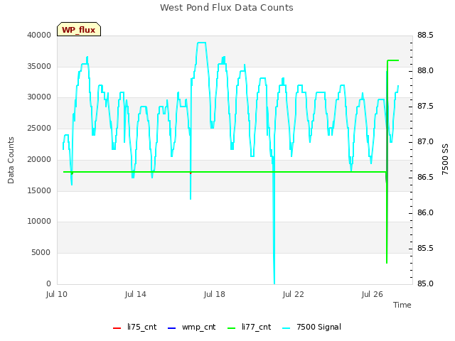 Explore the graph:West Pond Flux Data Counts in a new window