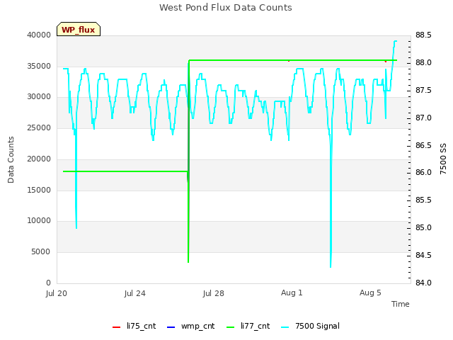 Explore the graph:West Pond Flux Data Counts in a new window