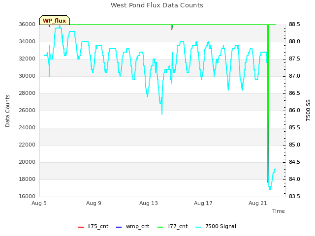 Explore the graph:West Pond Flux Data Counts in a new window
