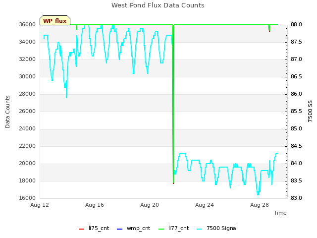 Explore the graph:West Pond Flux Data Counts in a new window