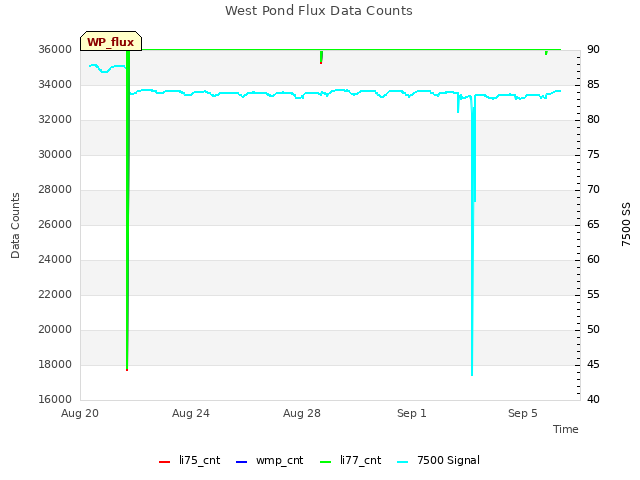 Explore the graph:West Pond Flux Data Counts in a new window