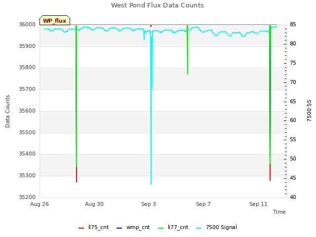 Explore the graph:West Pond Flux Data Counts in a new window