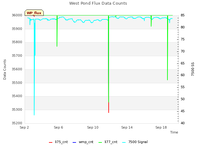 Explore the graph:West Pond Flux Data Counts in a new window