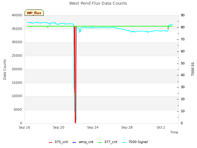 Explore the graph:West Pond Flux Data Counts in a new window