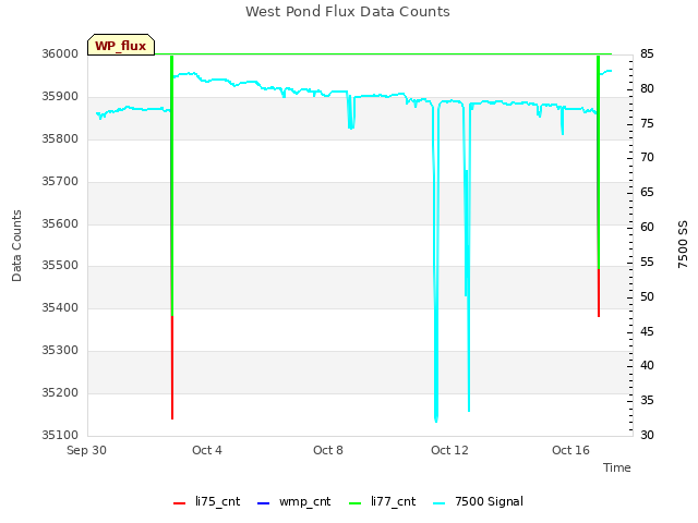 Explore the graph:West Pond Flux Data Counts in a new window