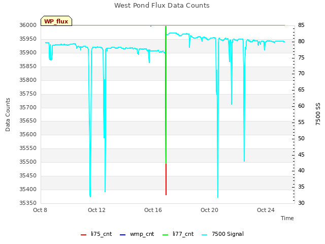 Explore the graph:West Pond Flux Data Counts in a new window