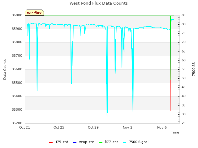 Explore the graph:West Pond Flux Data Counts in a new window