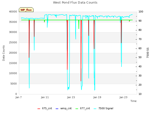 Explore the graph:West Pond Flux Data Counts in a new window