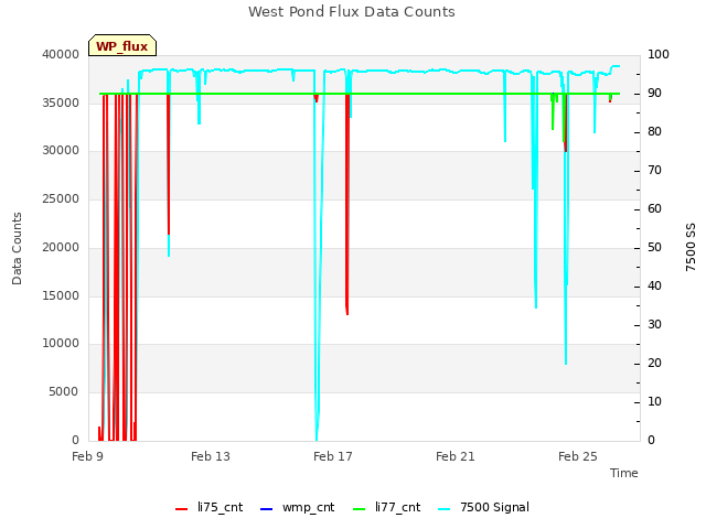 Explore the graph:West Pond Flux Data Counts in a new window