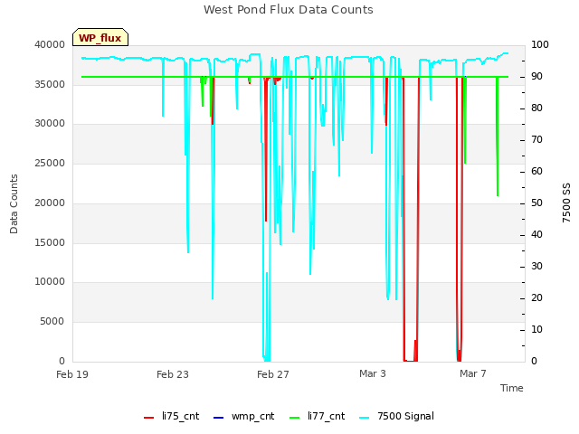 Explore the graph:West Pond Flux Data Counts in a new window