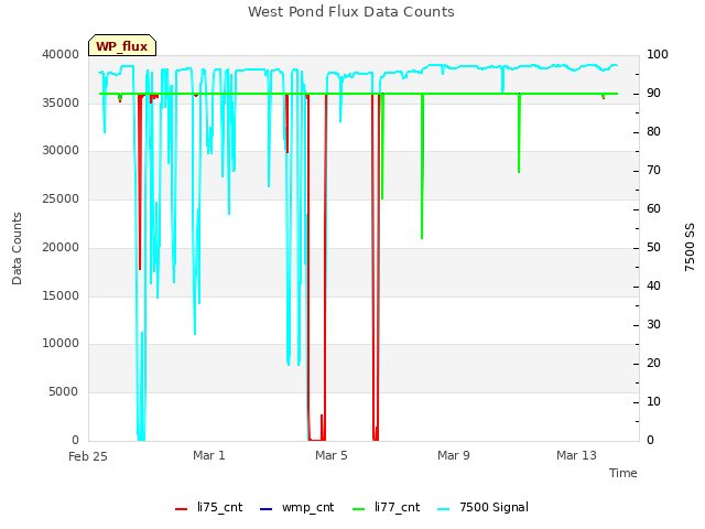 Explore the graph:West Pond Flux Data Counts in a new window
