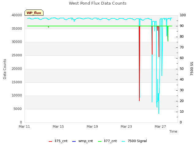 Explore the graph:West Pond Flux Data Counts in a new window