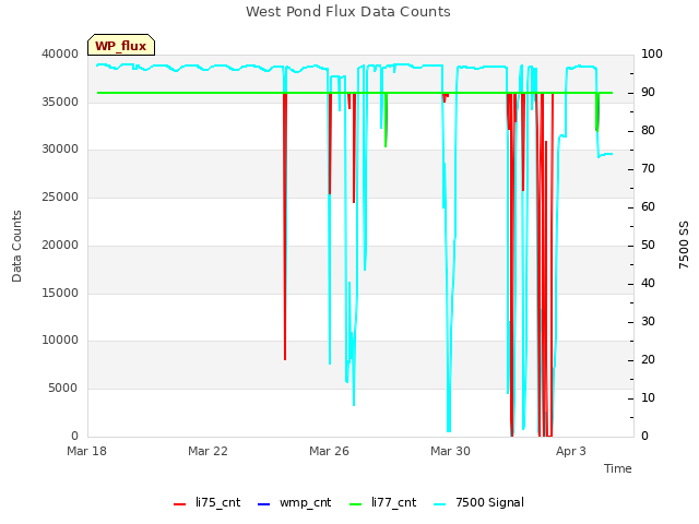 Explore the graph:West Pond Flux Data Counts in a new window