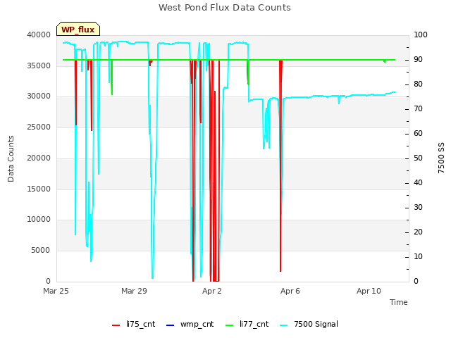 Explore the graph:West Pond Flux Data Counts in a new window