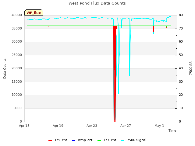 Explore the graph:West Pond Flux Data Counts in a new window