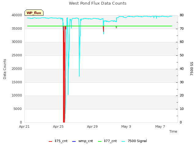 Explore the graph:West Pond Flux Data Counts in a new window