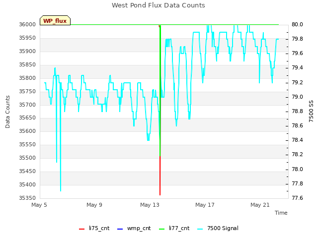 Explore the graph:West Pond Flux Data Counts in a new window
